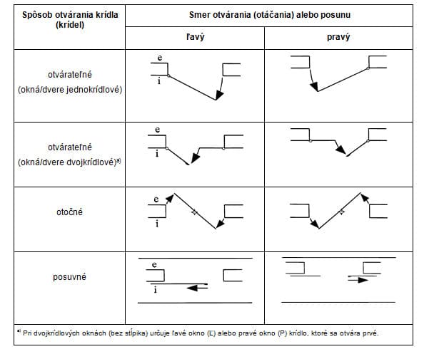 Určenie druhu krídla (ľavé alebo pravé) podľa smeru otvárania (otáčania)
