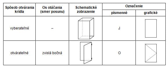 Prehľad spôsobov otvárania krídel