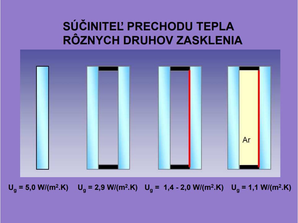 Porovnanie súčiniteľa prechodu tepla štyroch druhov zasklenia, zľava doprava: jednoduché sklo Ug = 5,0 W/(m².K), dvojsklo Ug = 2,9 W/(m².K), dvojsklo s nízkoemisnou vrstvou Ug = 1,4 až 2,0 W/(m².K) a dvojsklo s nízkoemisnou vrstvou a argónovou výplňou Ug = 1,1 W/(m².K).
