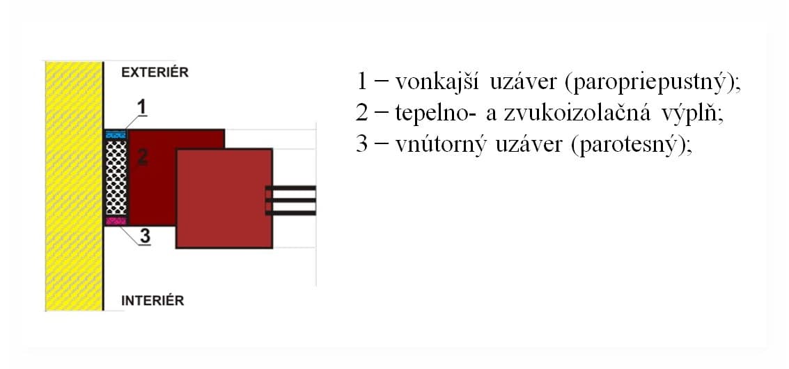 Schéma zvislého rezu pripojovacou škárou medzi murivom a rámom okna s vyznačenými troma vrstvami tesniaceho systému: 1 vonkajší uzáver (paropriepustný), 2 tepelno- a zvukoizolačná výplň, 3 vnútorný uzáver (parotesný).