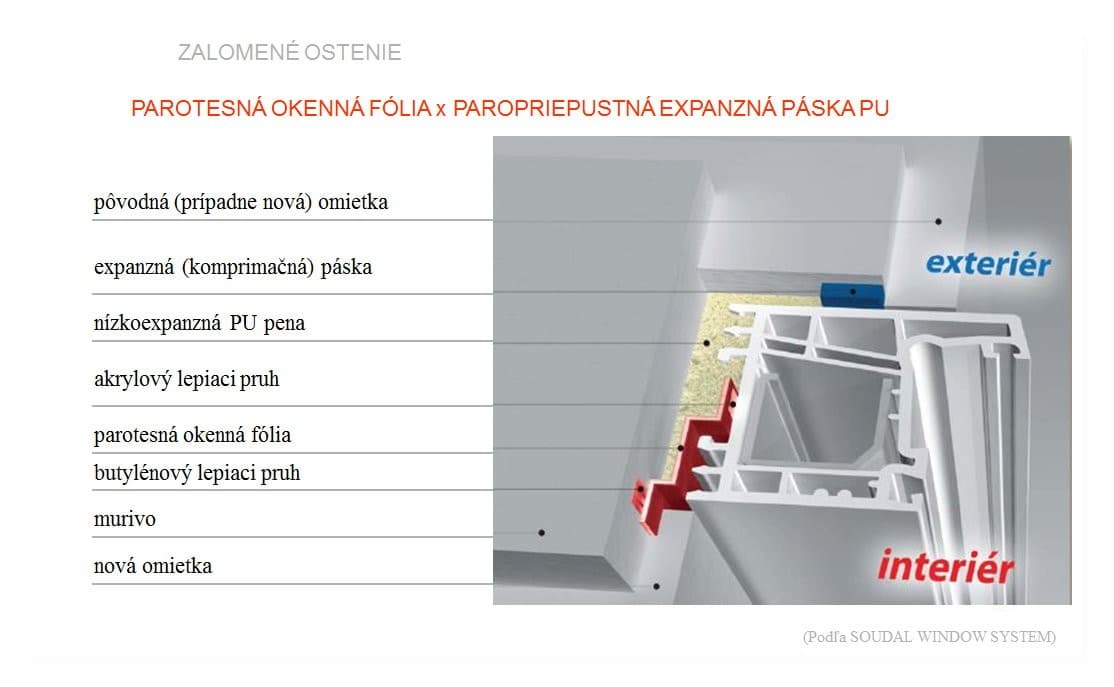 Rez zalomeným ostením s popisom vrstiev od exteriéru do interiéru: pôvodná (prípadne nová) omietka, expanzná (komprimačná) páska, nízkoexpanzná PU pena, akrylový lepiaci pruh, parotesná okenná fólia, butylénový lepiaci pruh, murivo a nová omietka. Porovnáva parotesnú okennú fóliu s paropriepustnou expanznou páskou PU; podľa SOUDAL WINDOW SYSTEM.