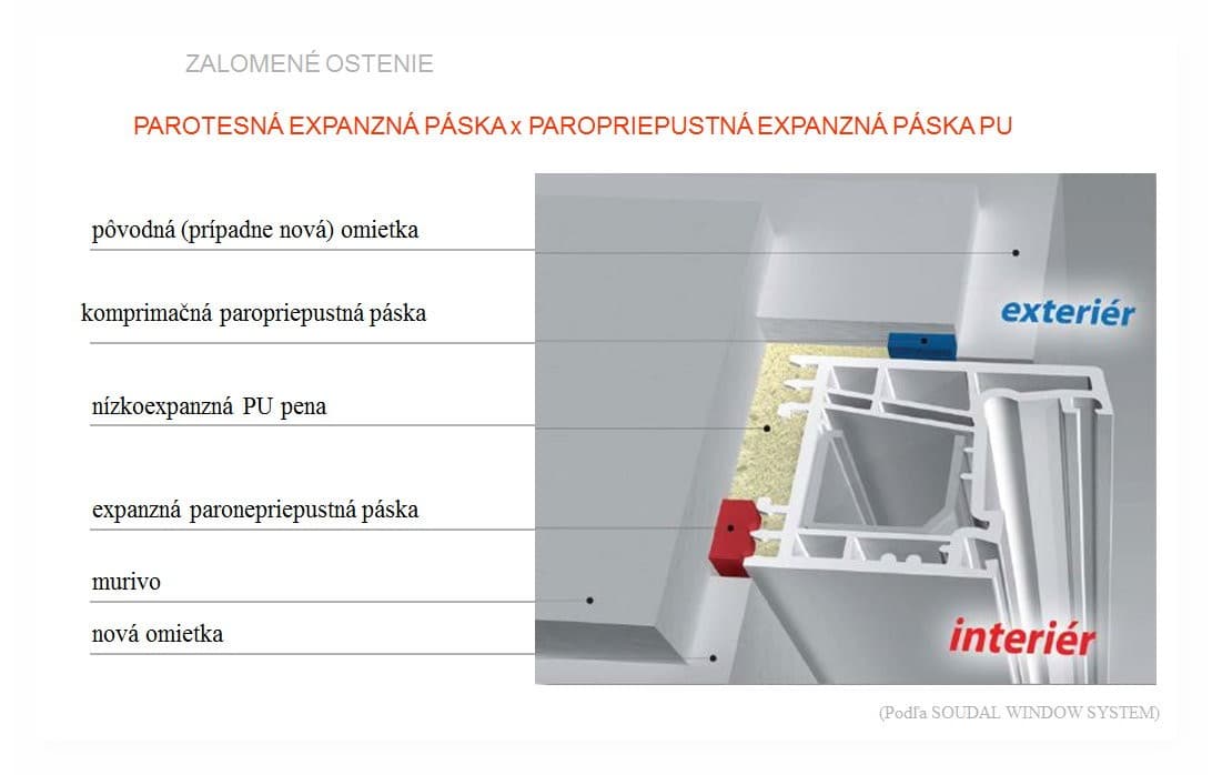 Rez zalomeným ostením — porovnanie parotesnej expanznej pásky s paropriepustnou expanznou páskou PU. Popisy vrstiev zľava: pôvodná (prípadne nová) omietka, komprimačná paropriepustná páska, nízkoexpanzná PU pena, expanzná paronepriepustná páska, murivo a nová omietka. Vpravo je označený exteriér a interiér. Podľa SOUDAL WINDOW SYSTEM.