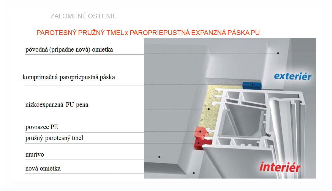 Rez zalomeným ostením — porovnanie parotesného pružného tmelu s paropriepustnou expanznou páskou PU. Popisy vrstiev zľava: pôvodná (prípadne nová) omietka, komprimačná paropriepustná páska, nízkoexpanzná PU pena, povrazec PE, pružný parotesný tmel, murivo a nová omietka. Vpravo je označený exteriér a interiér.